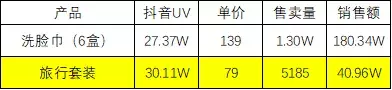 国产护肤品牌“棉上”，刷爆抖音，单品销售额破百万