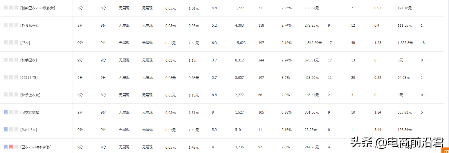 淘宝卖家想要通过直通车赚到钱，首先得知道盈亏平衡点的计算公式