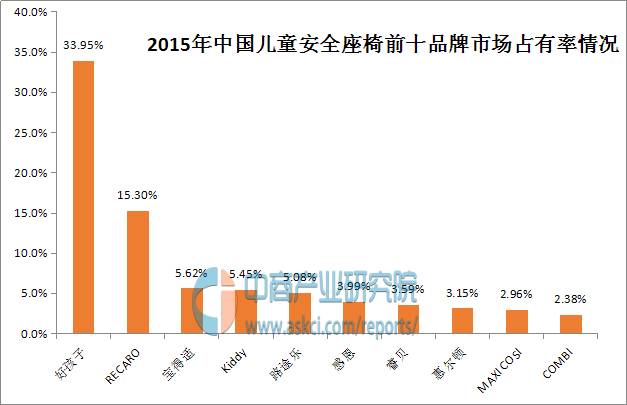 中国儿童安全座椅十大品牌排行榜