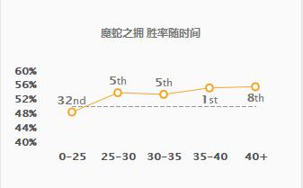 LOL：8.14版本蛇女胜率飙升，法术机关枪见血封喉！