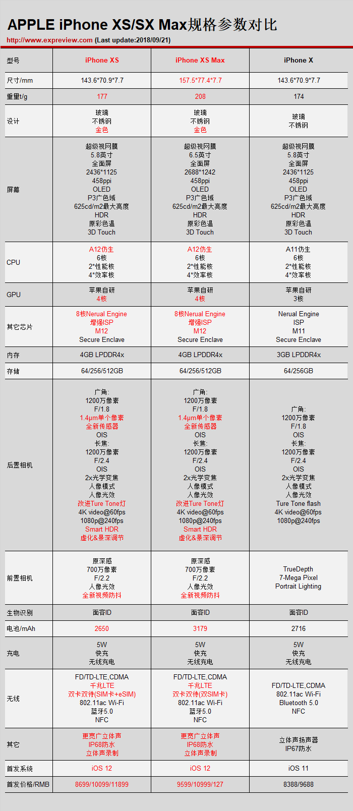 请看好你的肾，苹果iPhone XS/XS Max评测