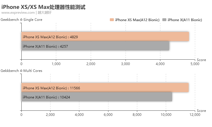 请看好你的肾，苹果iPhone XS/XS Max评测