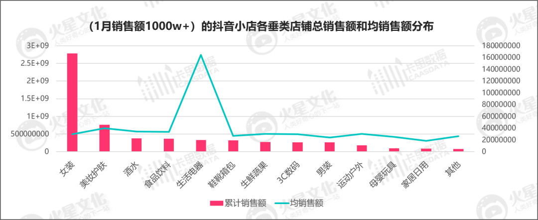 数据丨不到3000家小店，贡献了抖音电商GMV的1/3以上