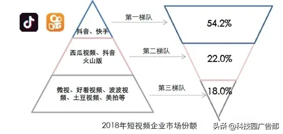 抖音、快手短视频竞品分析