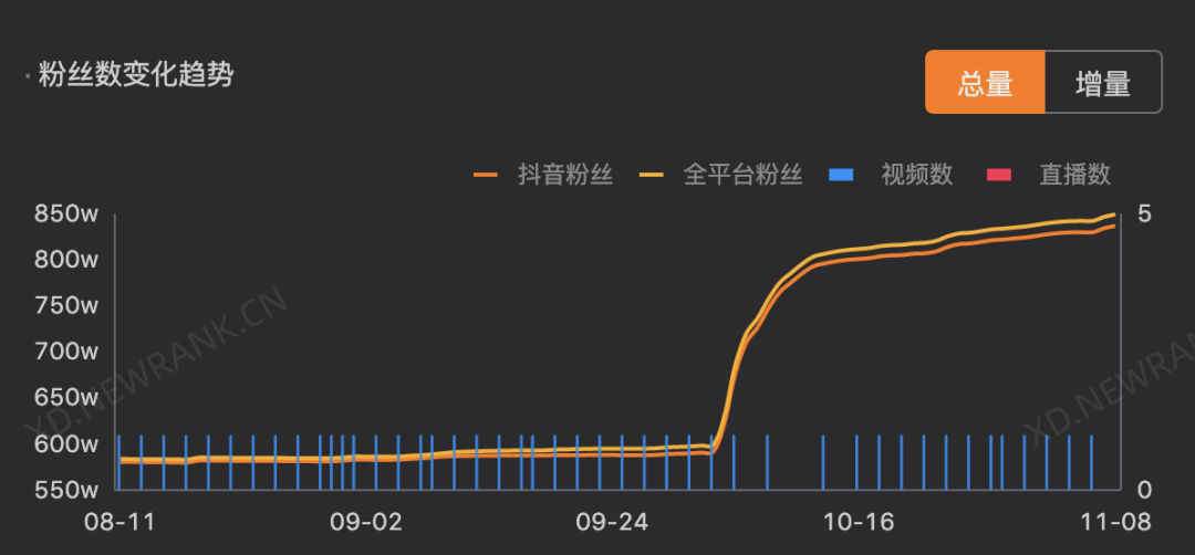 8天涨粉400万，抖音涨粉的秘诀在哪？