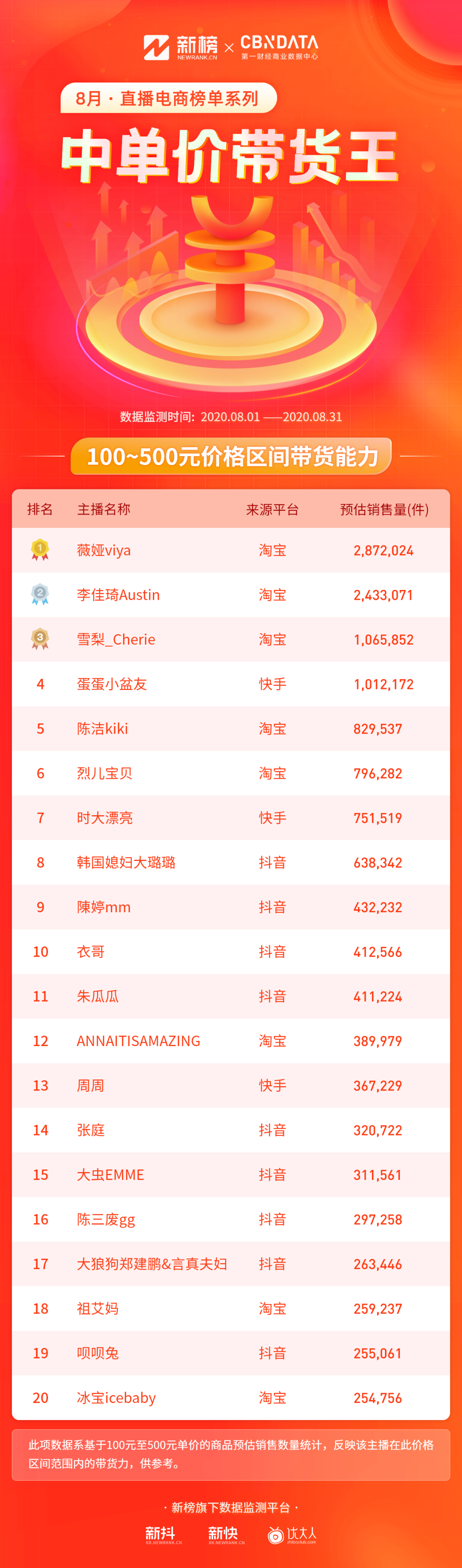 辛巴超越李佳琦！TOP50主播中抖音占比最高