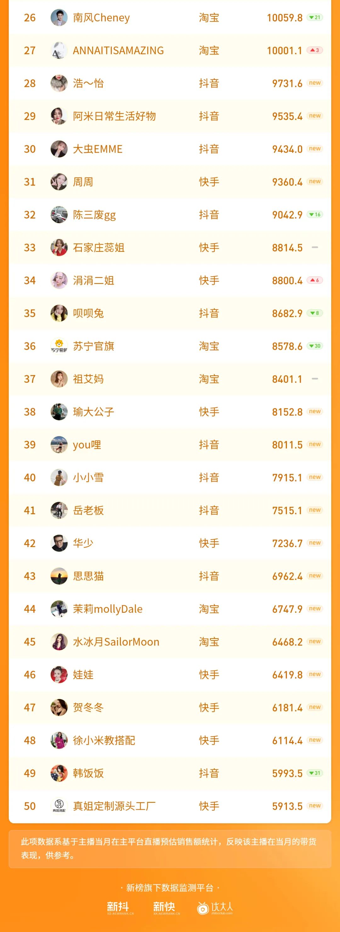 辛巴超越李佳琦！TOP50主播中抖音占比最高