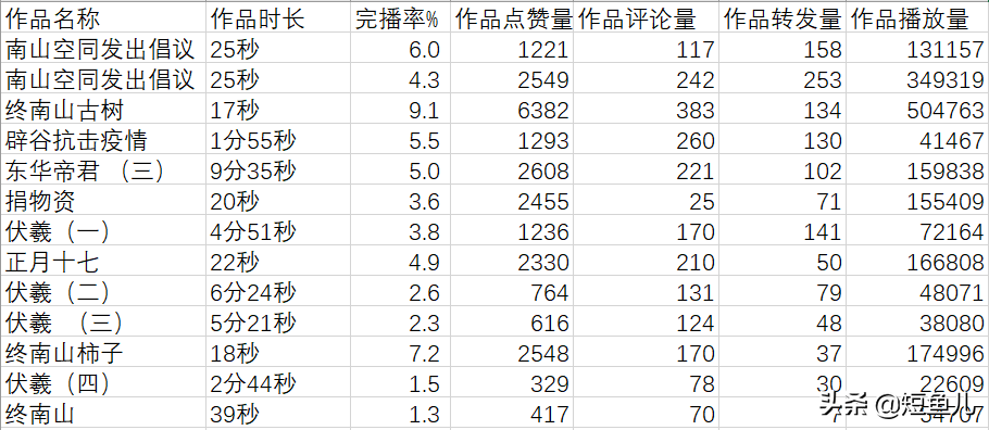 视频创作中完播率有什么意义，如何提高视频的完播率