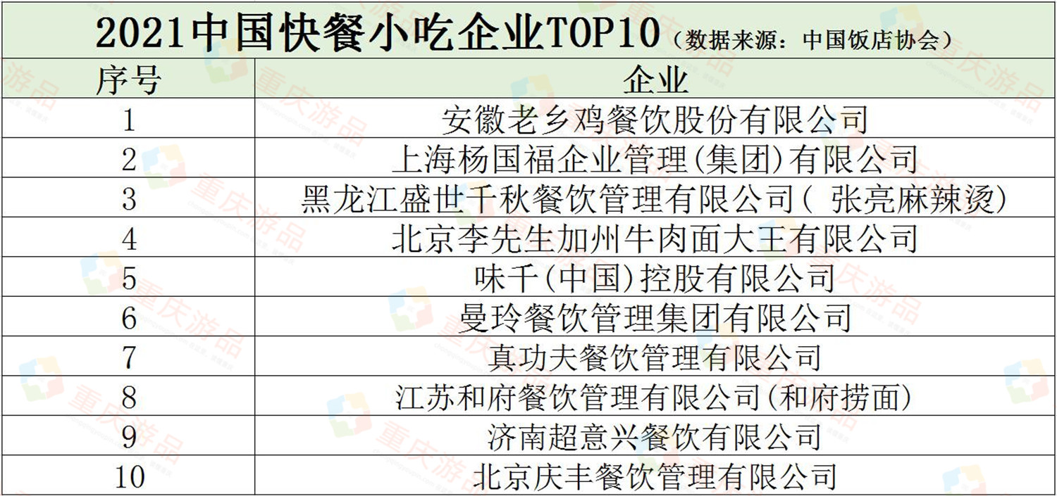 2021中国快餐小吃企业TOP10出炉，重庆乡村基未上榜，太离谱了