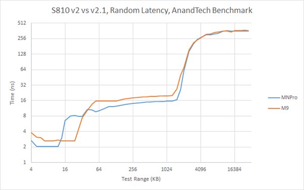 不发烧？骁龙810 v2.1跑分高的真相