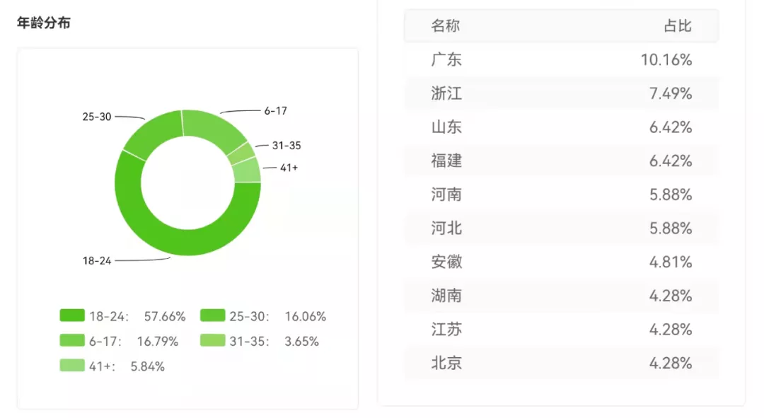 1天涨粉72.6万，视频爆赞332万，它释放了哪些抖音流量信号？