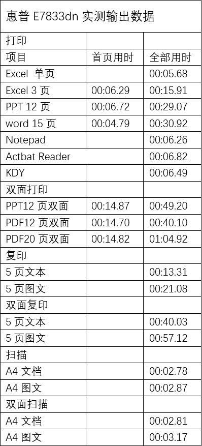 传承创新强化 惠普E78330DN彩色复合机测试