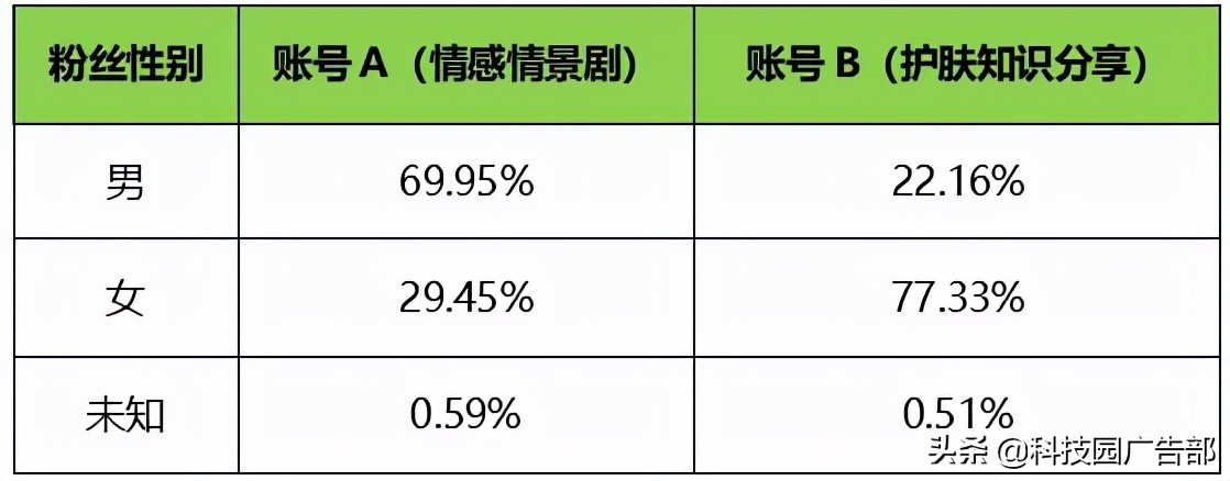 快手运营从0到1：蓝V认证后如何给账号做定位？