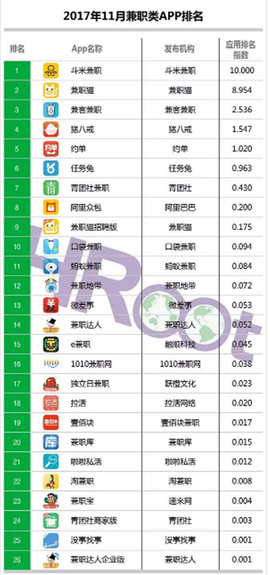 HRoot独家发布：斗米兼职稳居兼职类APP排行榜榜首