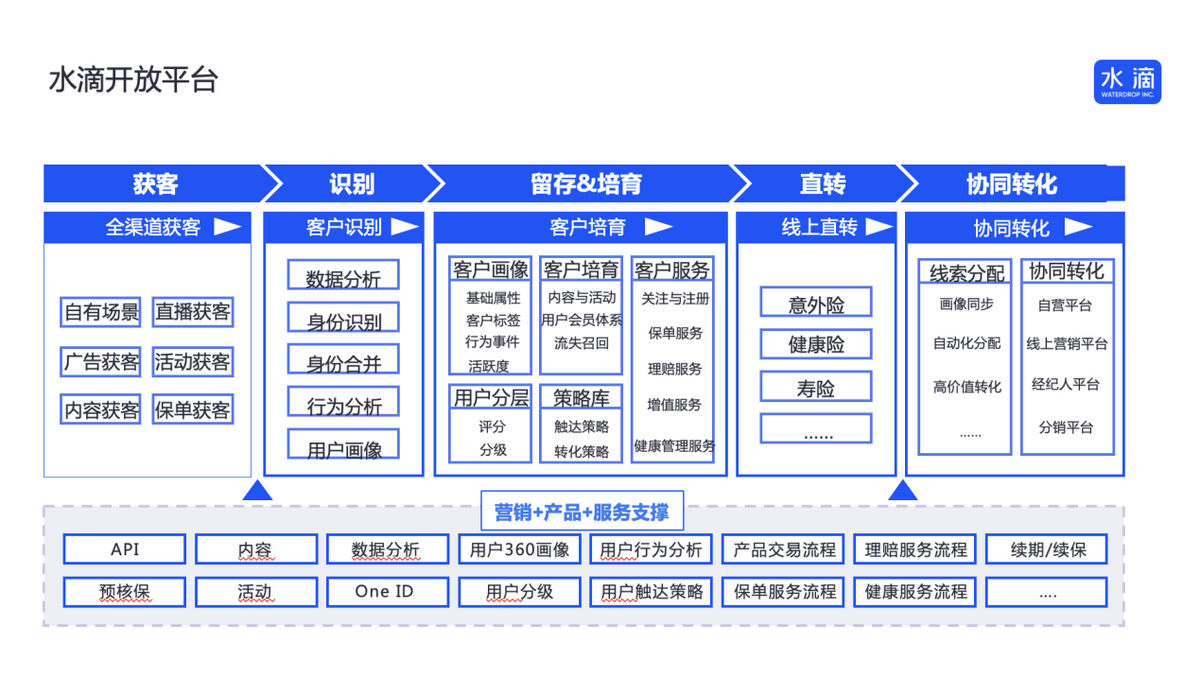 互联网保险平台争相“开放”为哪般