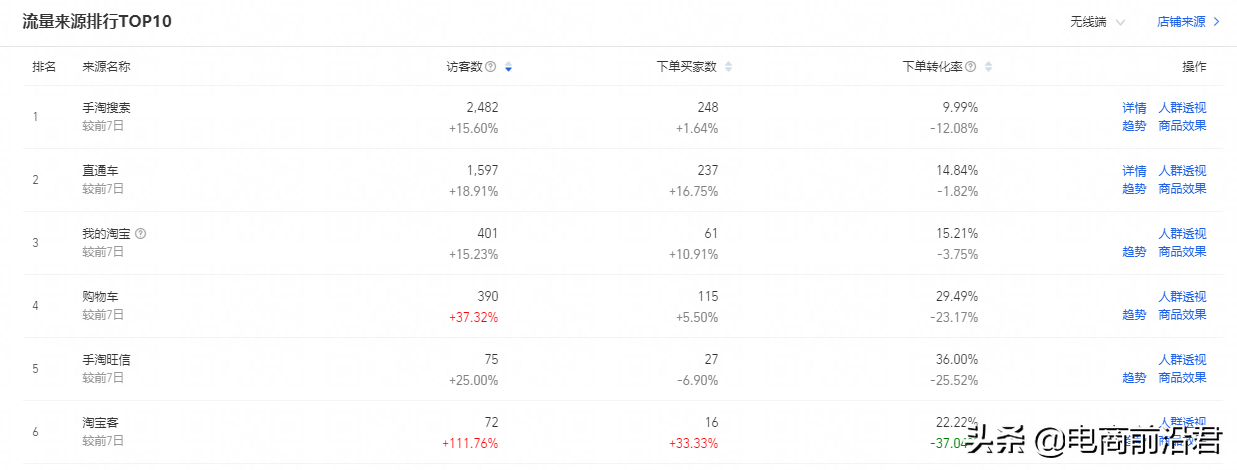 淘宝直通车只有先做好这几点，才能少走一些弯路，并快速拉升投产