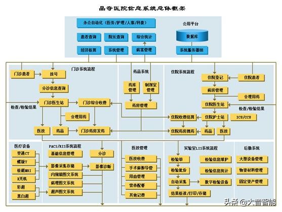 HIS（LIS、PACS、RIS、EMR）系统解决方案