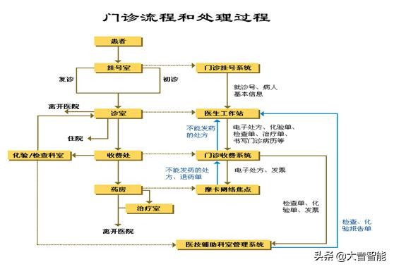 HIS（LIS、PACS、RIS、EMR）系统解决方案