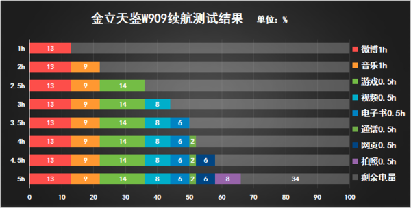 更高配好用的翻盖手机?金立天鉴W909评测