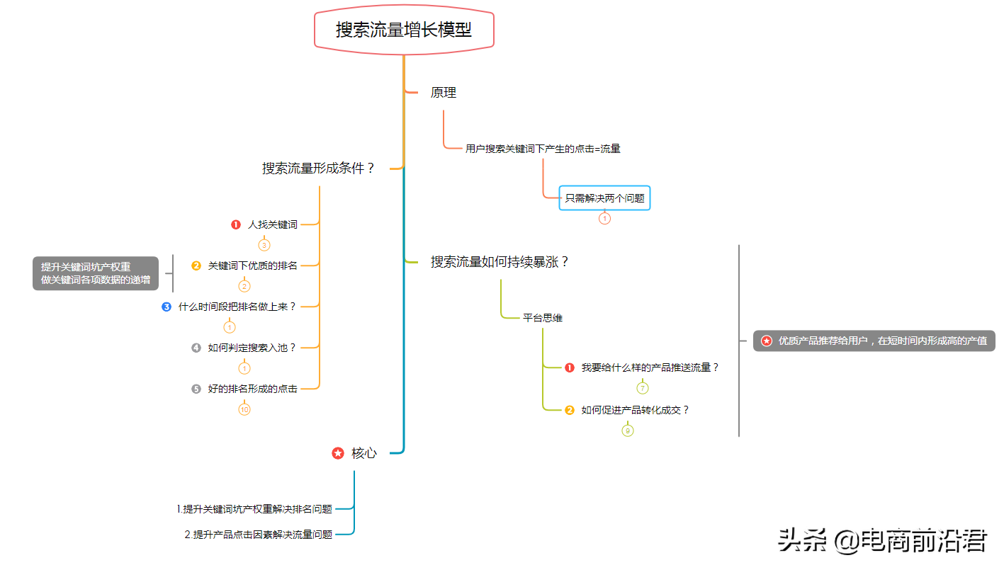 起爆手淘搜索流量的核心三部曲，只有掌握正确的操作才能事半功倍