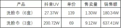 国产护肤品牌“棉上”，刷爆抖音，单品销售额破百万