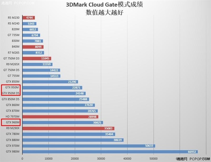 如何选？GTX 950M与GTX 960M那点事儿