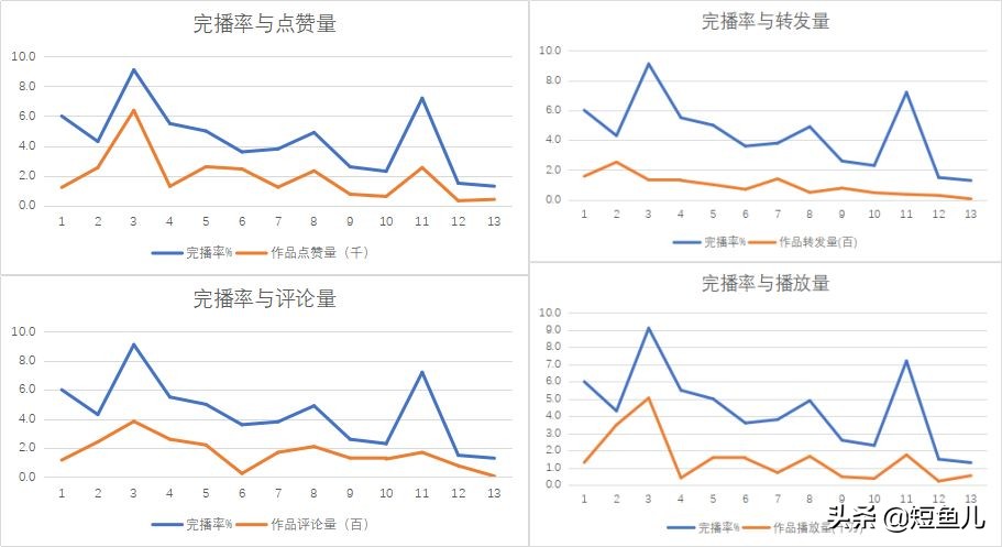 视频创作中完播率有什么意义，如何提高视频的完播率