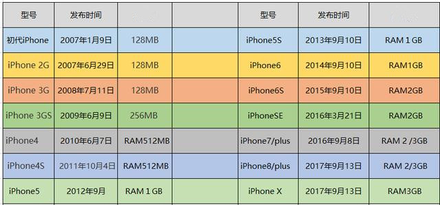 用了这么久iPhone，你知道每一代iPhone的运行内存是多少吗？