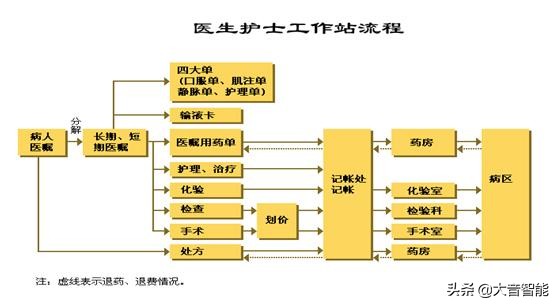 HIS（LIS、PACS、RIS、EMR）系统解决方案