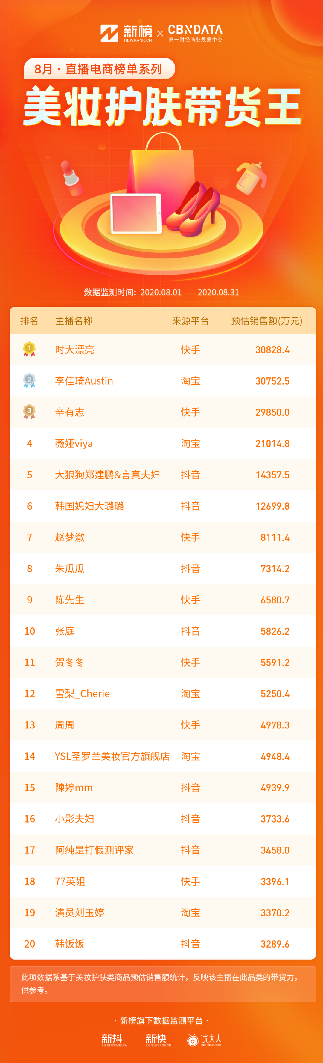 辛巴超越李佳琦！TOP50主播中抖音占比最高