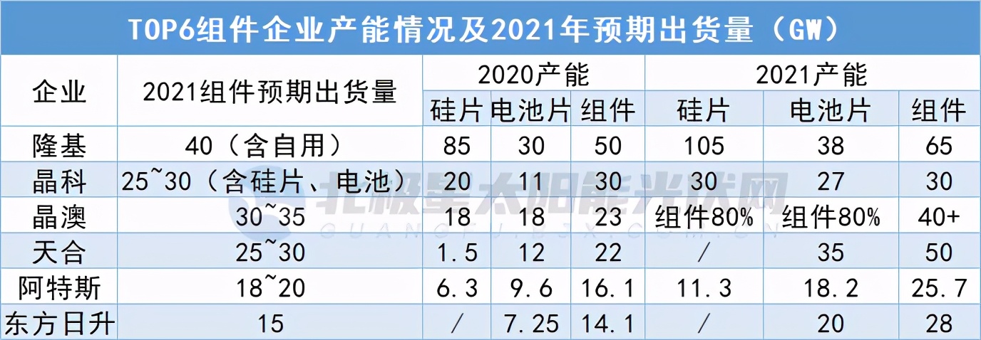 2020光伏组件企业出货量排行出炉，TOP10总出货量破100GW