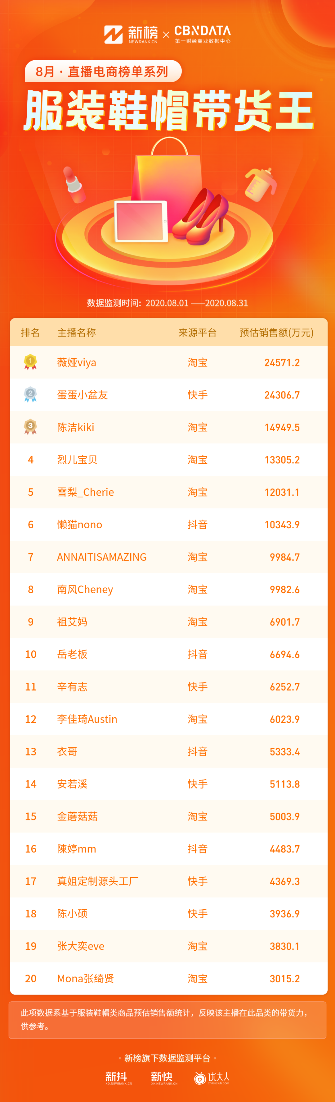 辛巴超越李佳琦！TOP50主播中抖音占比最高