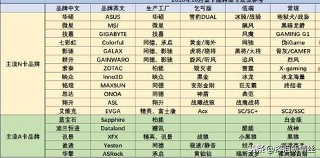 主流英伟达显卡（N卡）品牌推荐与简略分析