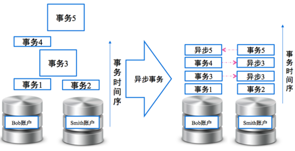 云时代的分布式数据库：阿里分布式数据库服务DRDS