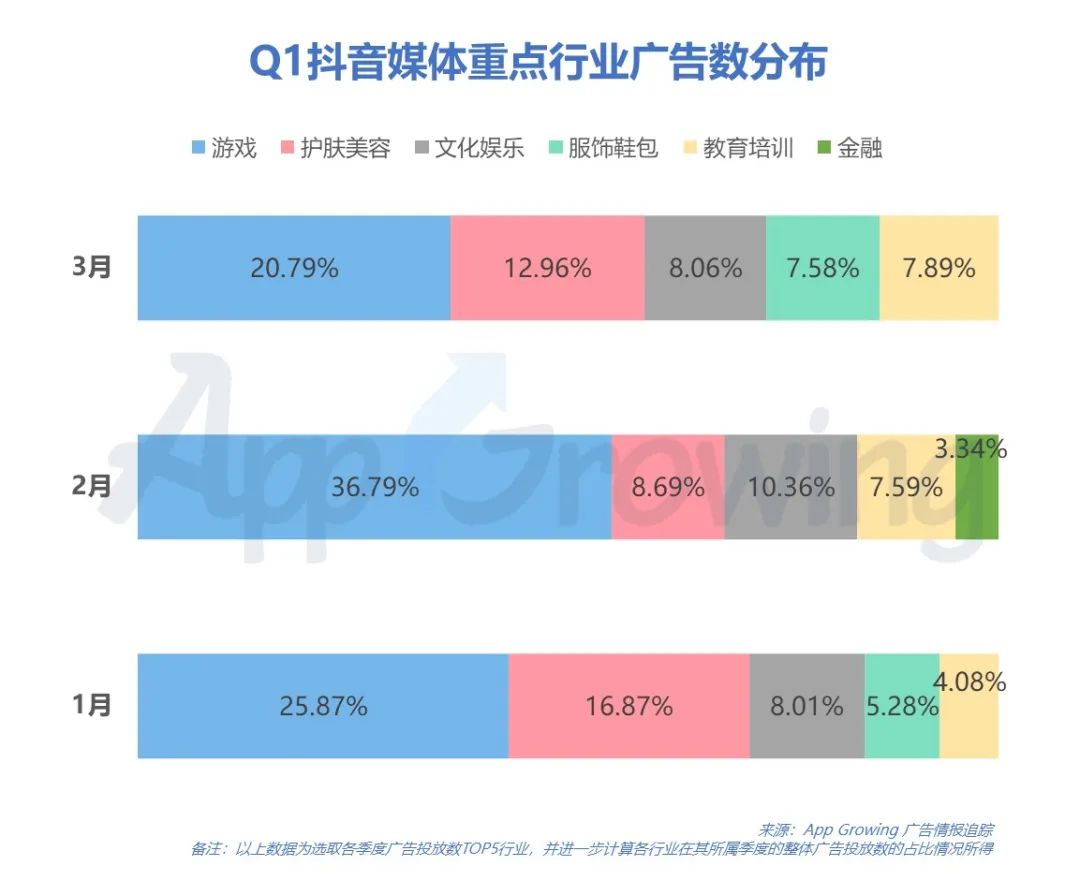 Q1抖音媒体广告投放分析，哪些行业迎来新爆发？