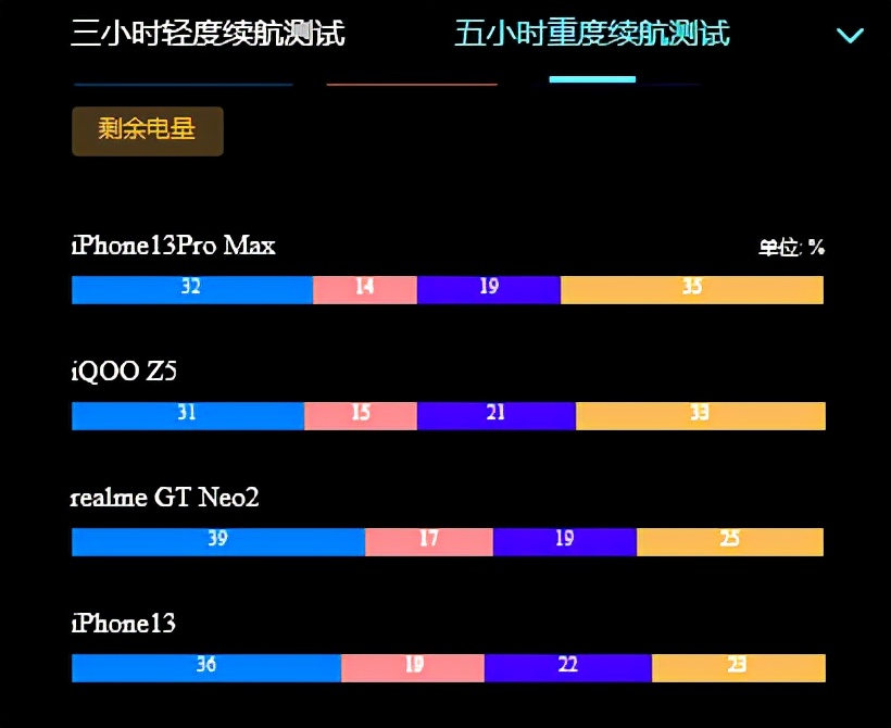 用了半年华为Mate40，如今换上iPhone 13，这差距也太大了