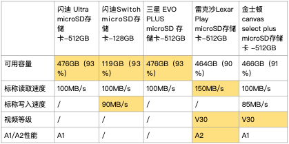 大容量512GB存储卡选购，闪迪/三星/金士顿/雷克沙横评