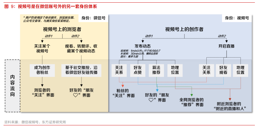 小步快跑，微信视频号不是短视频：微信视频号系列之一