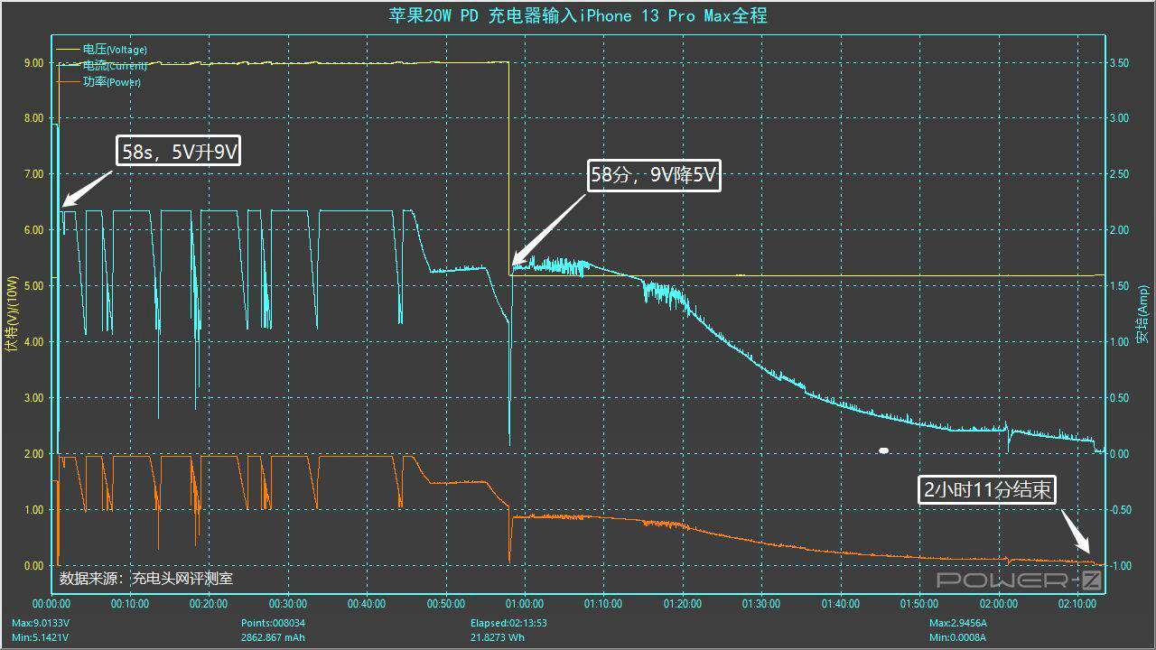 iPhone 13 Pro max支持27W快充，推荐购买30W充电器