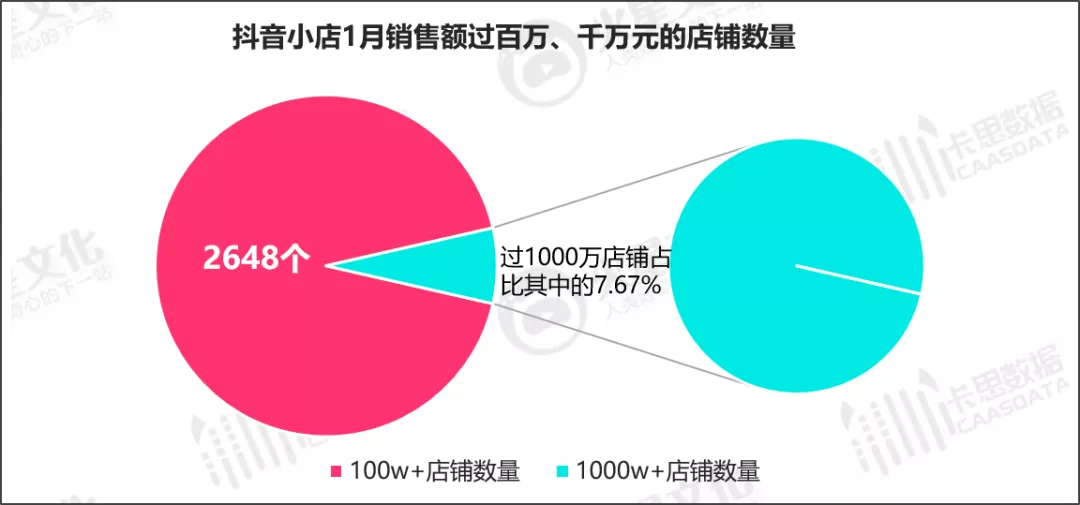 数据丨不到3000家小店，贡献了抖音电商GMV的1/3以上