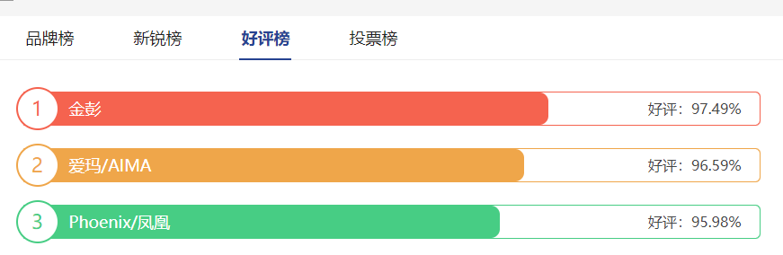 电动三轮车“好评榜”出炉，这3个品牌质量最受好评，你认同吗？