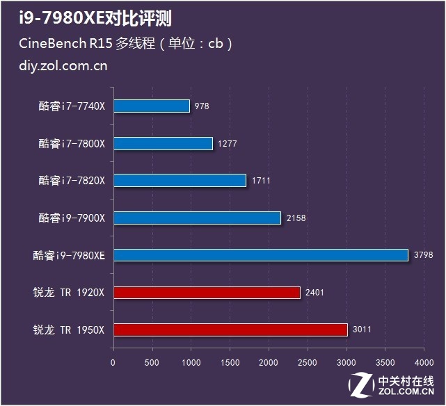 CPU评测：万元以下听个响？i9-7980XE对比评测