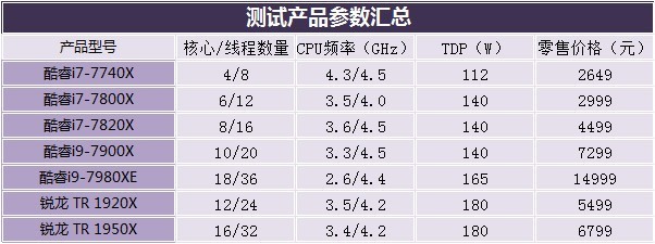 CPU评测：万元以下听个响？i9-7980XE对比评测