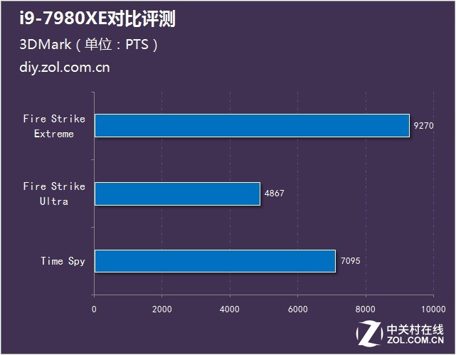 CPU评测：万元以下听个响？i9-7980XE对比评测