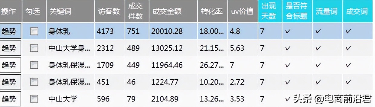 淘宝店铺只要产品标题取得好，流量肯定少不了，技巧还是很重要的