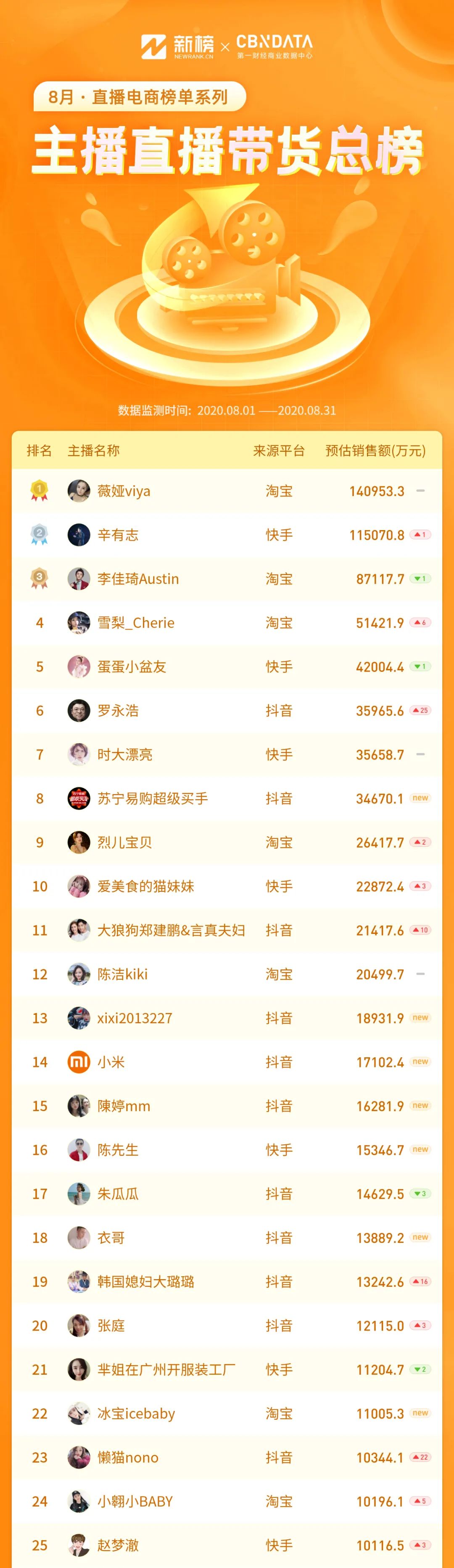 辛巴超越李佳琦！TOP50主播中抖音占比最高