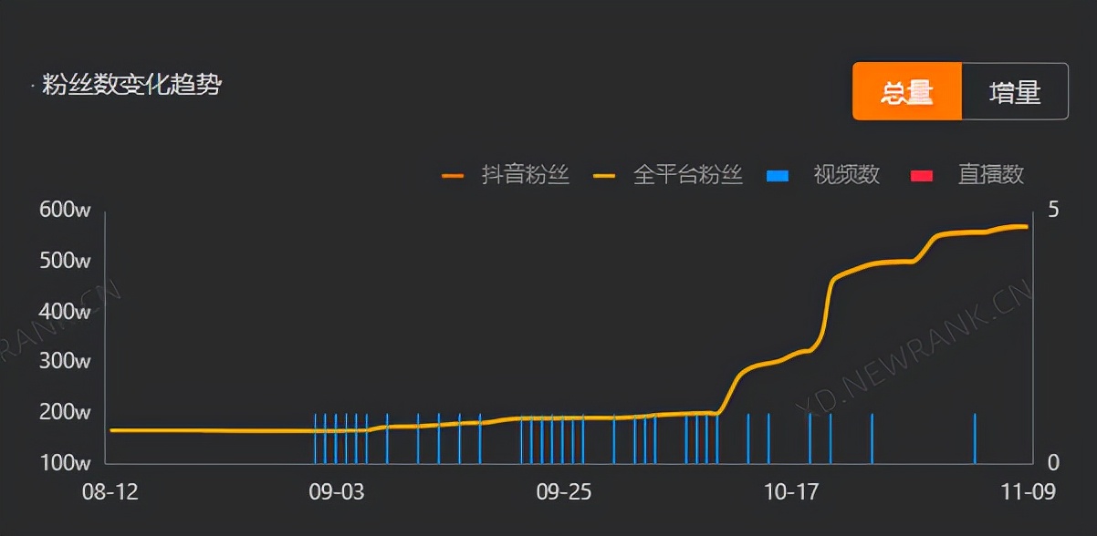 8天涨粉400万，抖音涨粉的秘诀在哪？