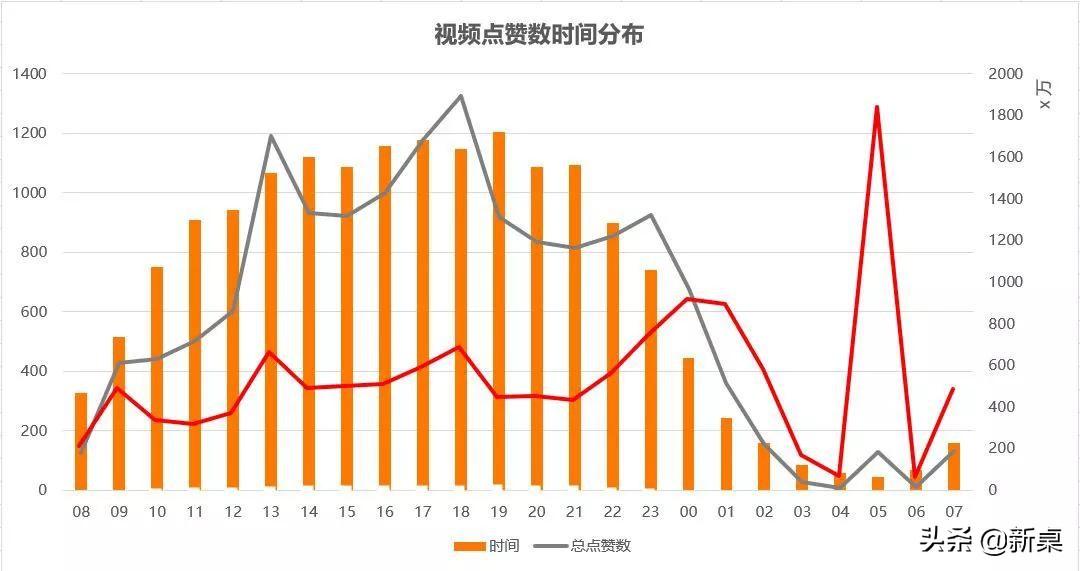 抖音想要更多推荐量上热门？视频发布时间是关键，记住这3个时段