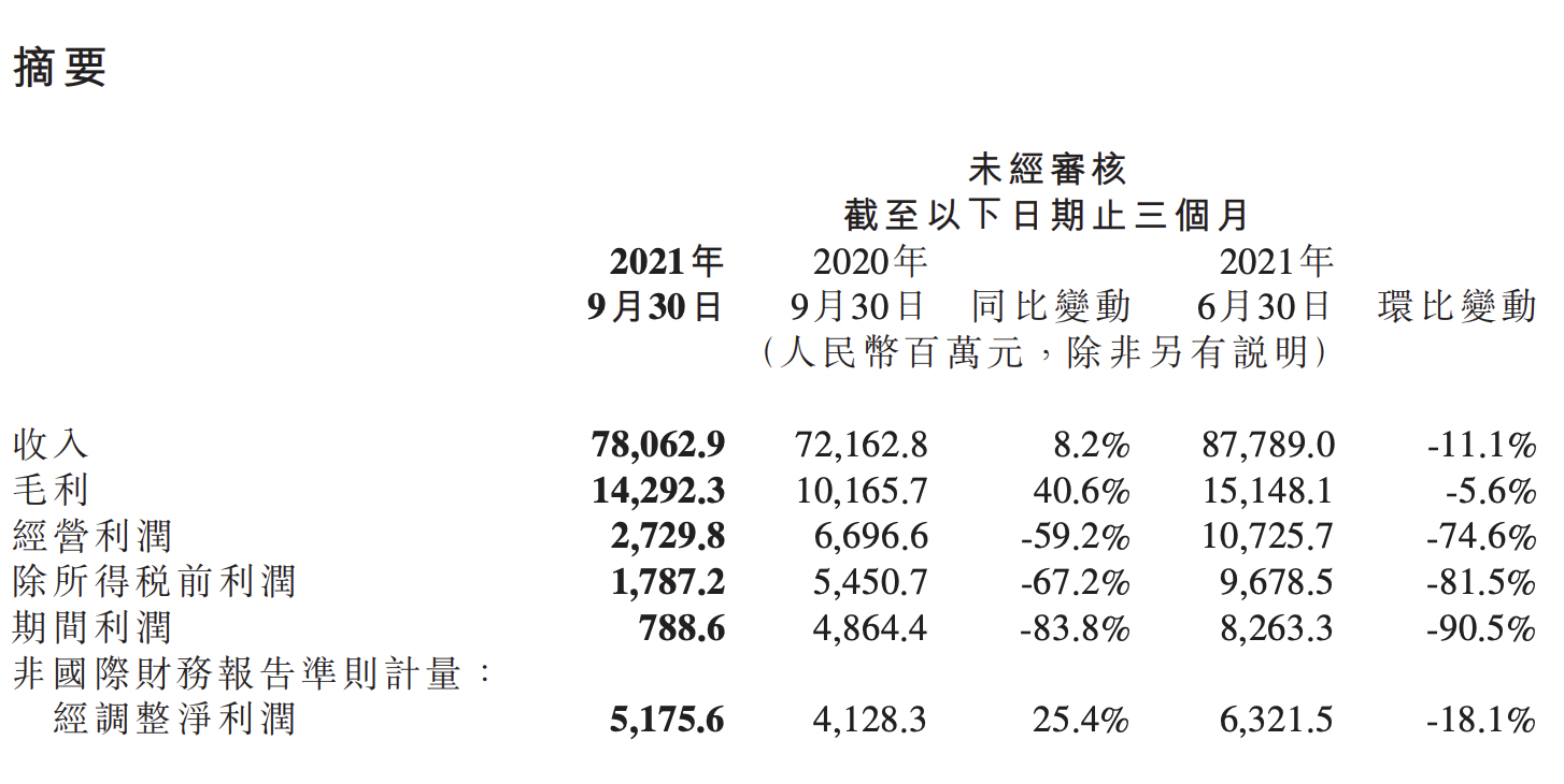 三季度被苹果反超，三年后雷军还能将小米推上全球第一吗？