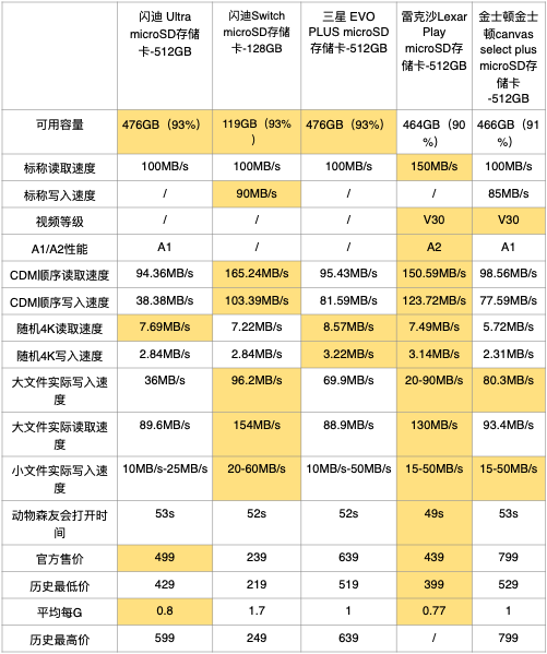 大容量512GB存储卡选购，闪迪/三星/金士顿/雷克沙横评